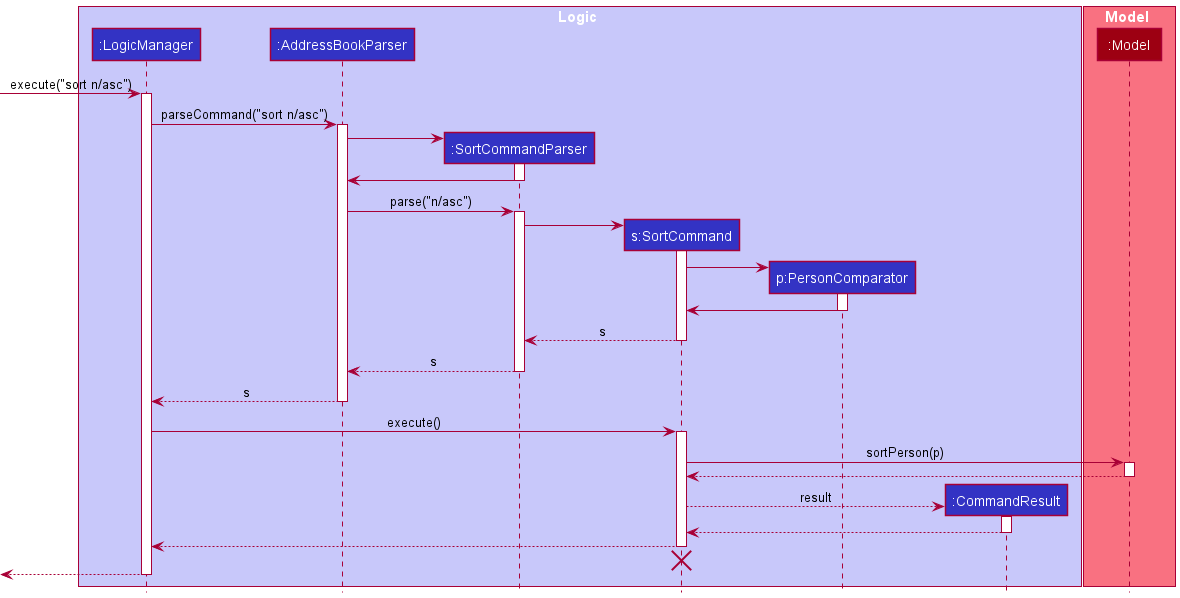 SortSequenceDiagram